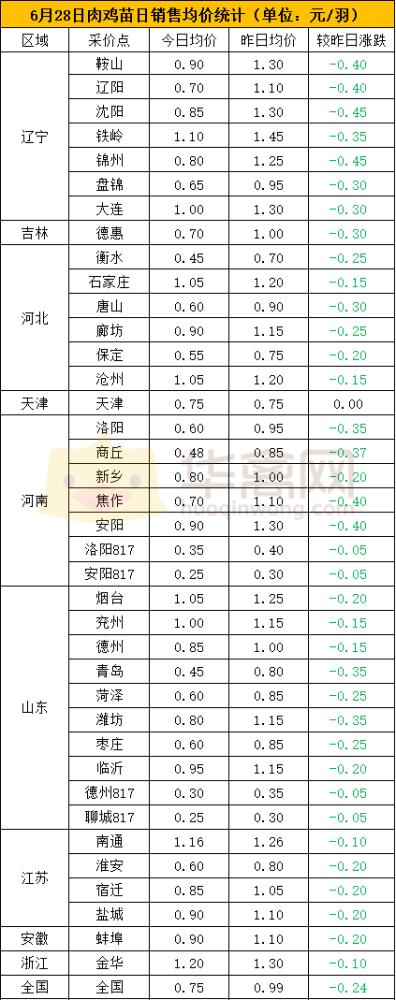 湖南鸡苗价格